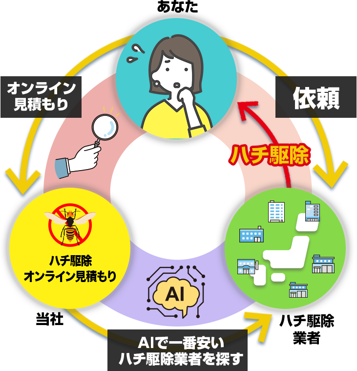 依頼・オンライン見積り・AIで一番安いハチ駆除業者を探す